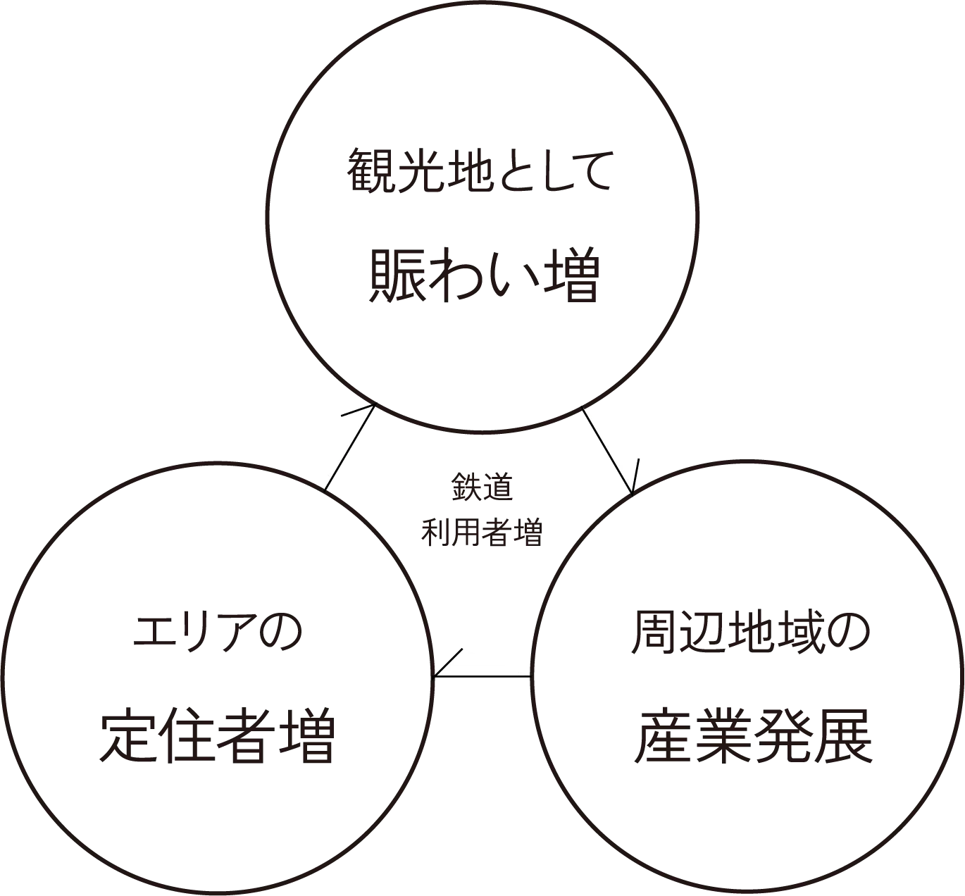 顧客視点を中心に、売上拡大と地域の魅力創出の関係を示した図