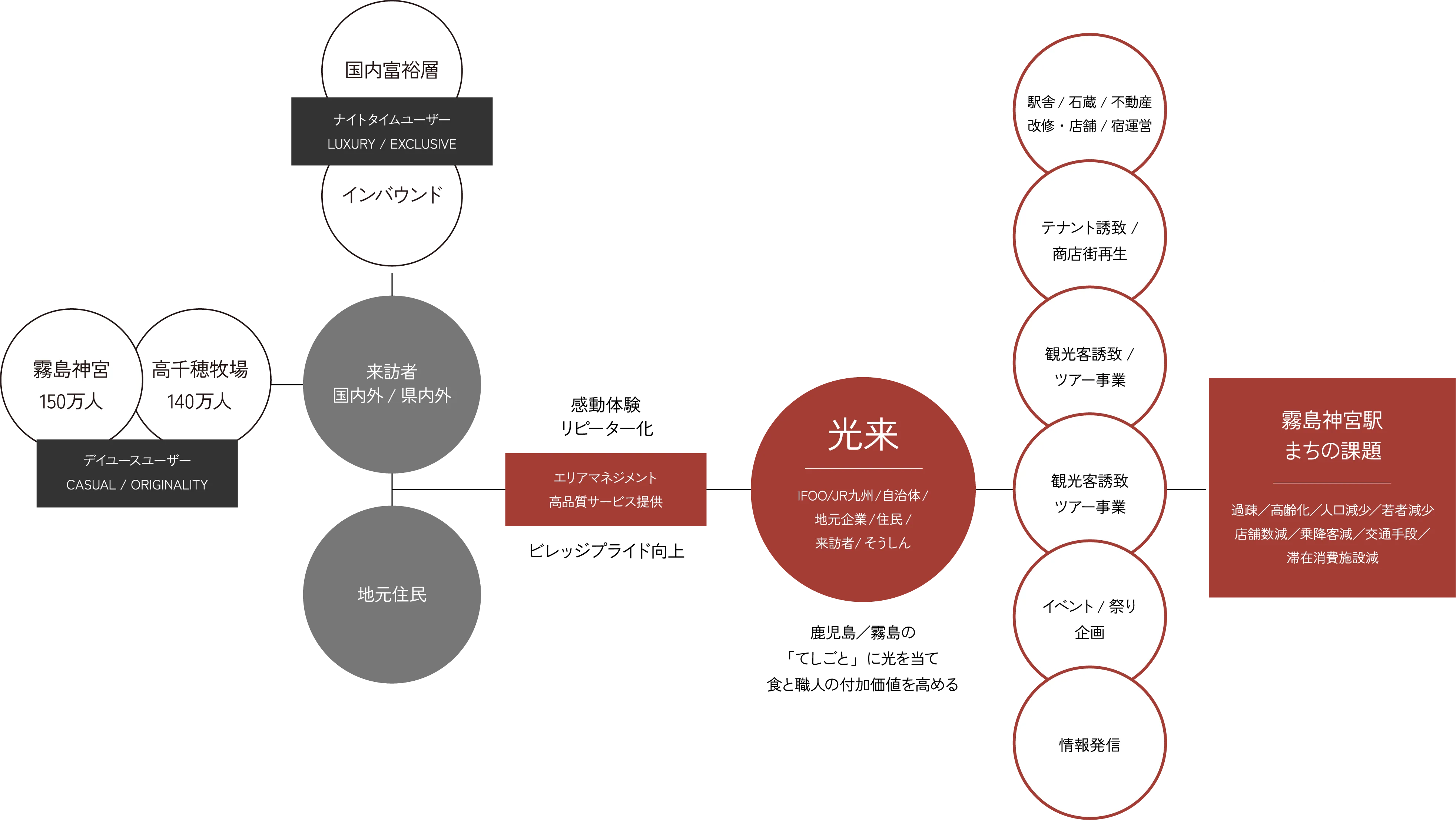 顧客視点を中心に、売上拡大と地域の魅力創出の関係を示した図